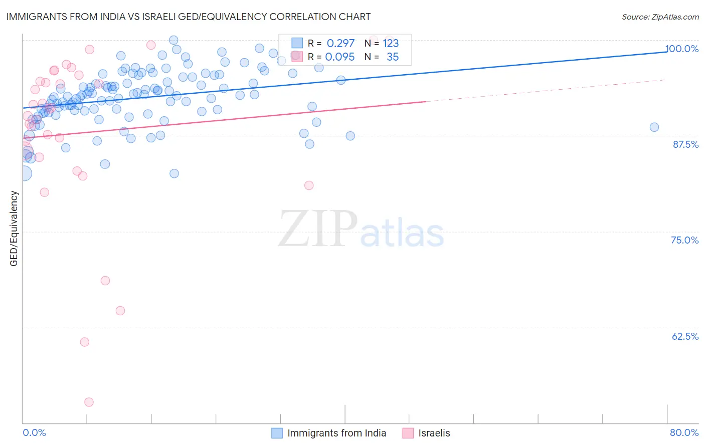 Immigrants from India vs Israeli GED/Equivalency