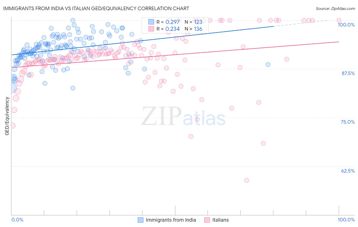 Immigrants from India vs Italian GED/Equivalency