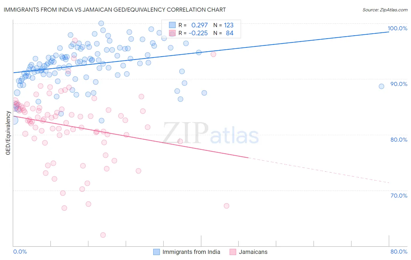 Immigrants from India vs Jamaican GED/Equivalency