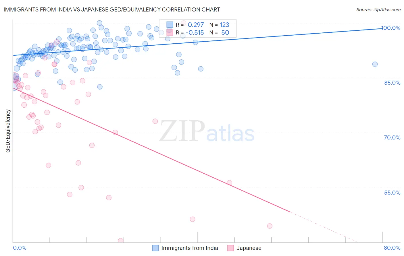 Immigrants from India vs Japanese GED/Equivalency