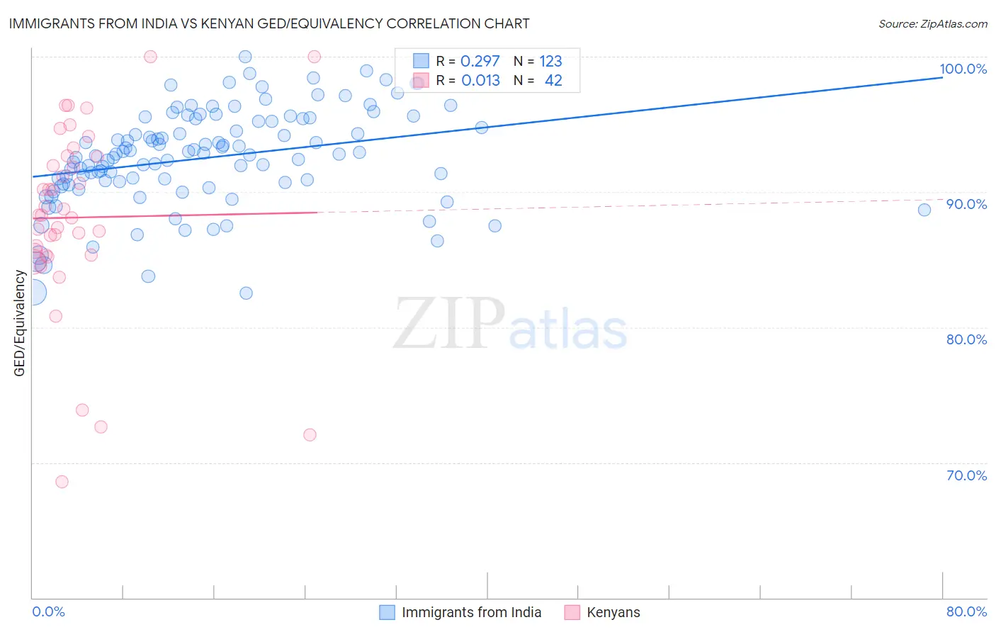 Immigrants from India vs Kenyan GED/Equivalency