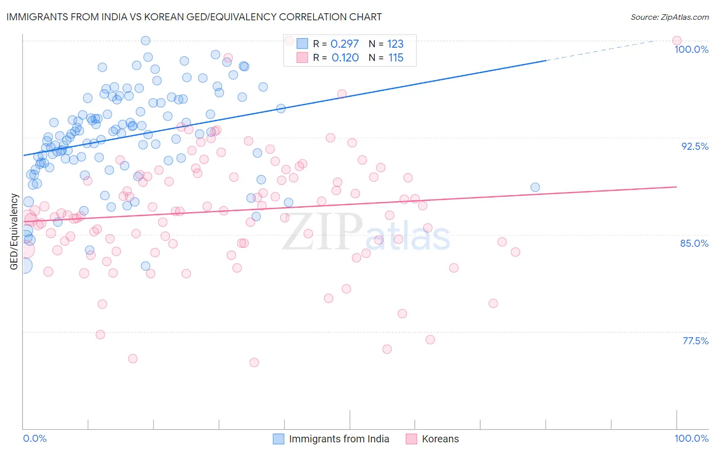 Immigrants from India vs Korean GED/Equivalency
