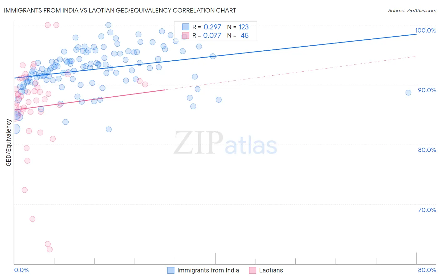 Immigrants from India vs Laotian GED/Equivalency