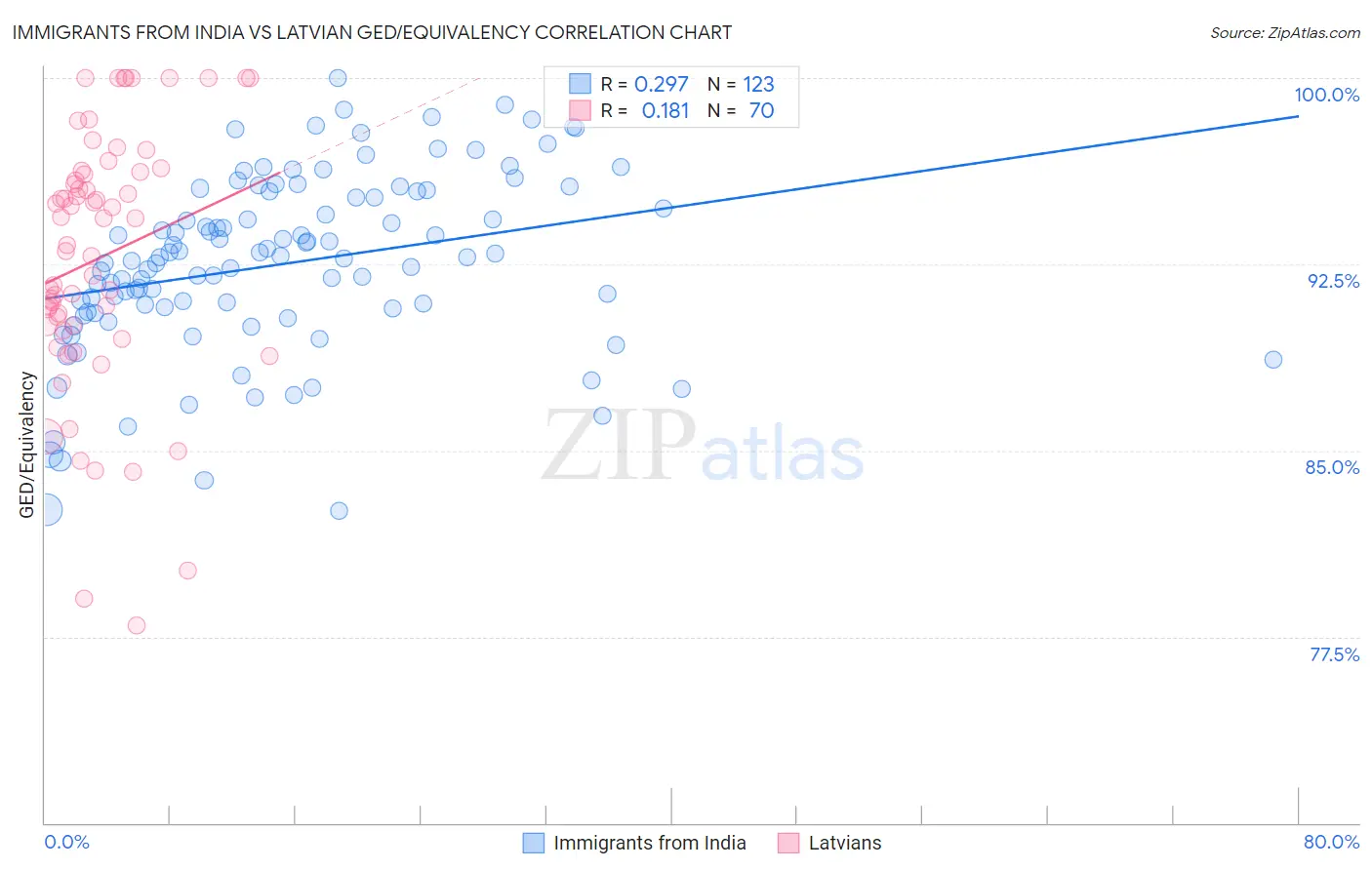 Immigrants from India vs Latvian GED/Equivalency