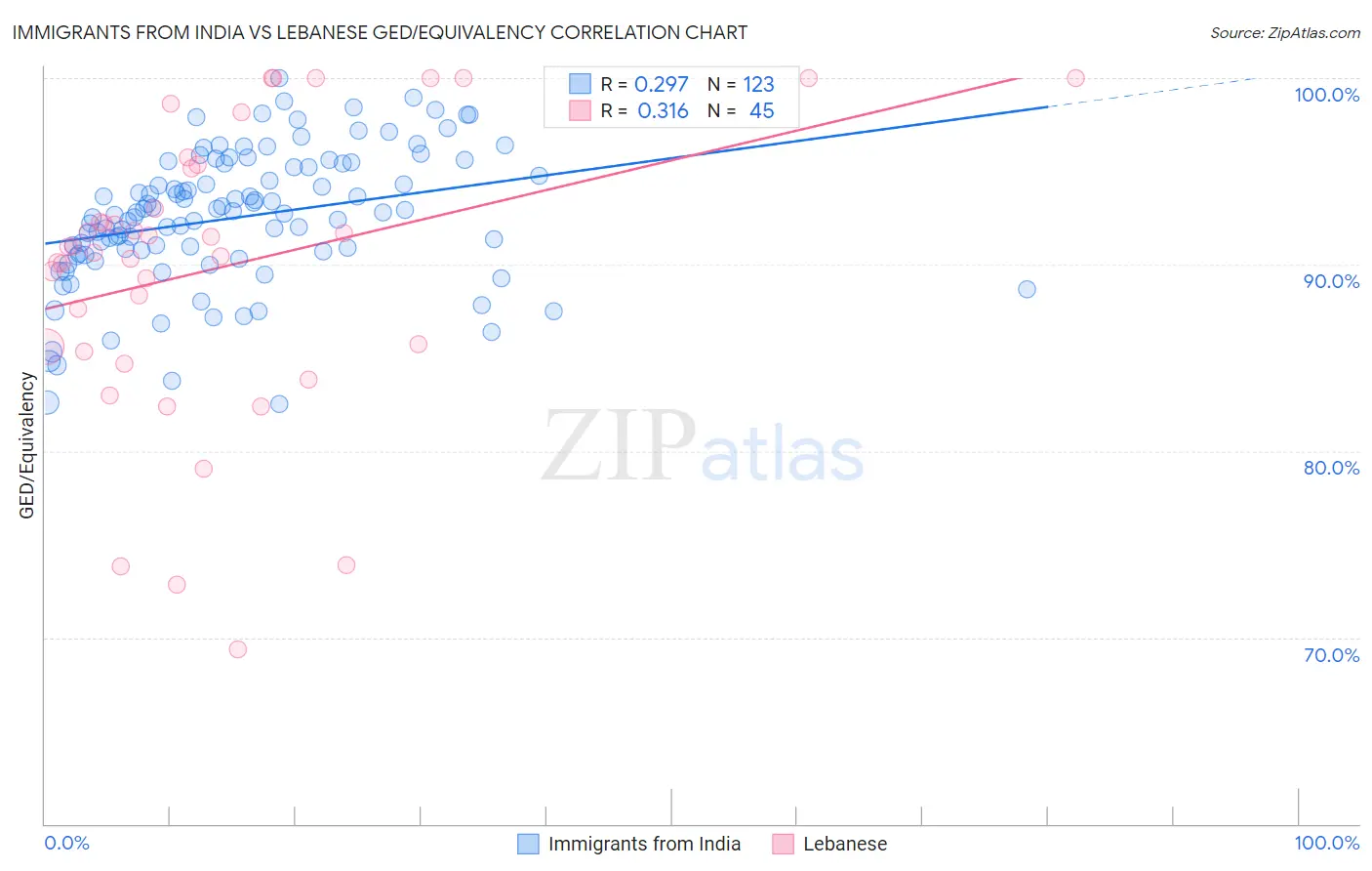 Immigrants from India vs Lebanese GED/Equivalency