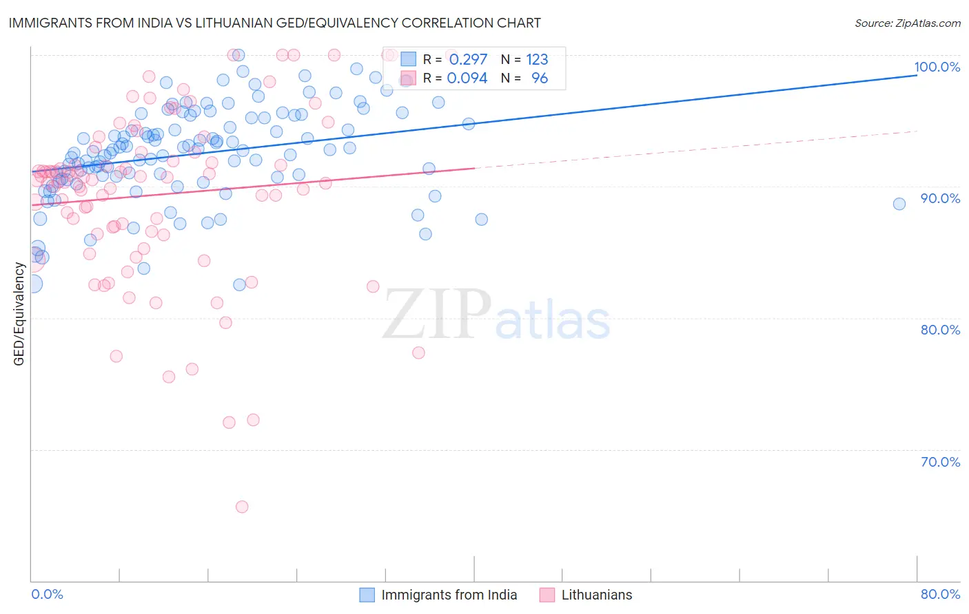 Immigrants from India vs Lithuanian GED/Equivalency