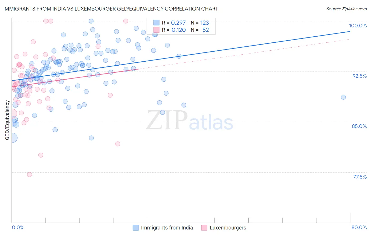 Immigrants from India vs Luxembourger GED/Equivalency