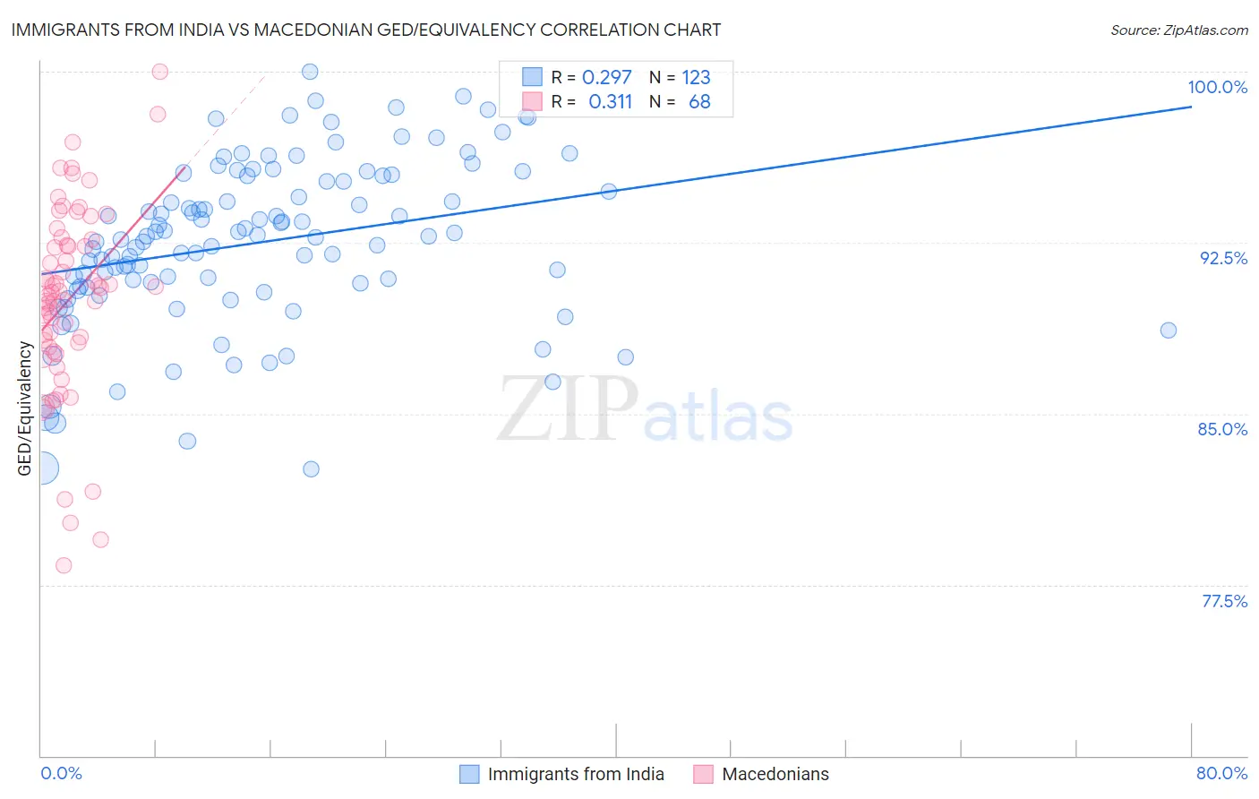 Immigrants from India vs Macedonian GED/Equivalency