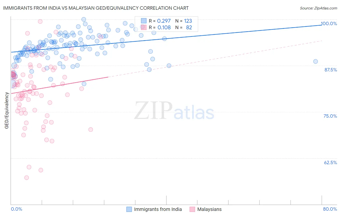 Immigrants from India vs Malaysian GED/Equivalency