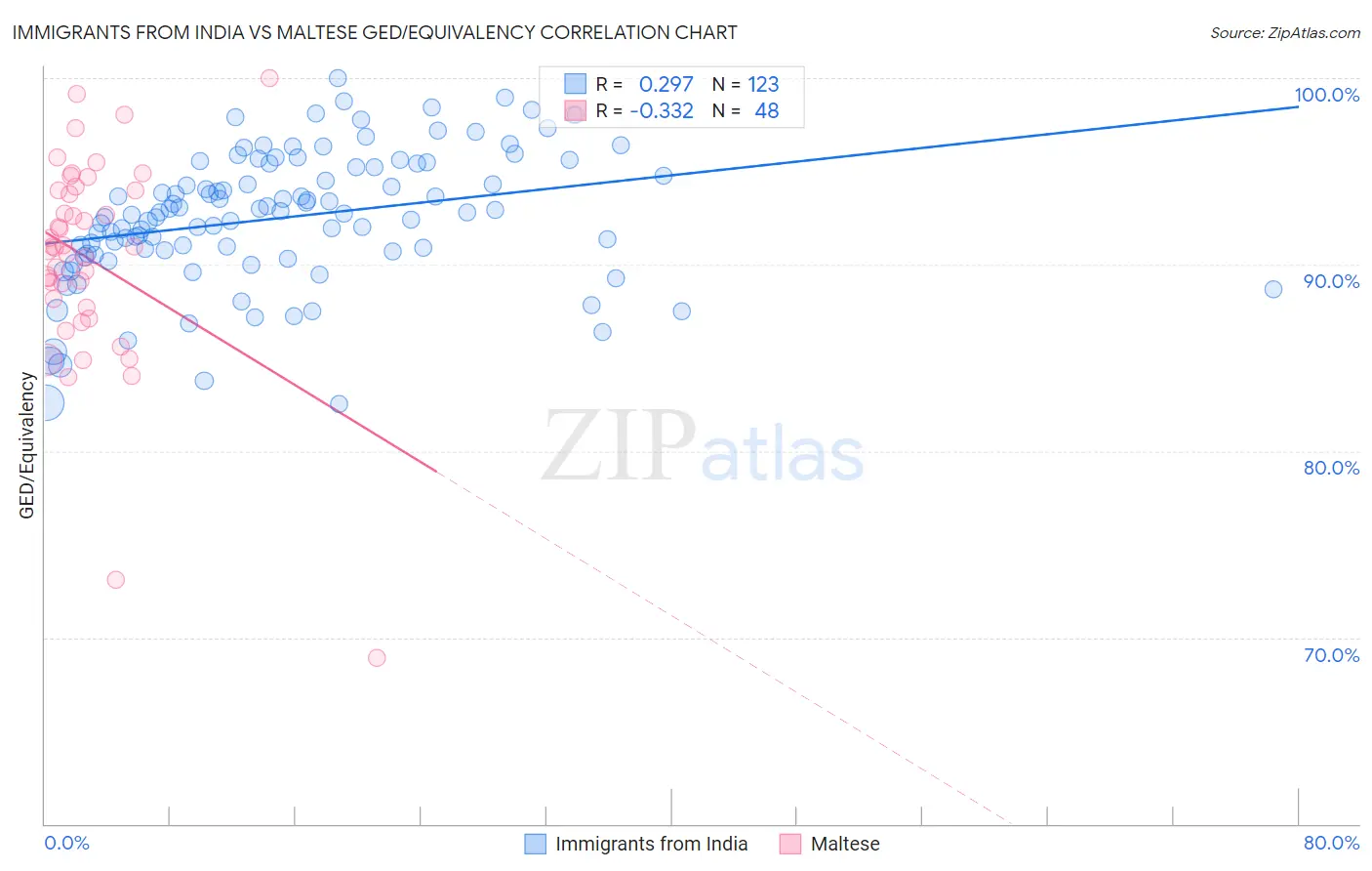 Immigrants from India vs Maltese GED/Equivalency