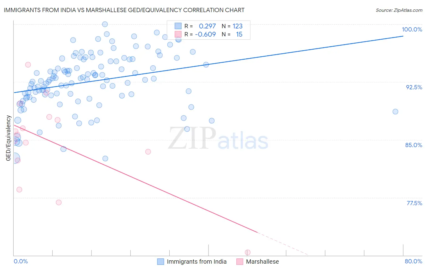 Immigrants from India vs Marshallese GED/Equivalency