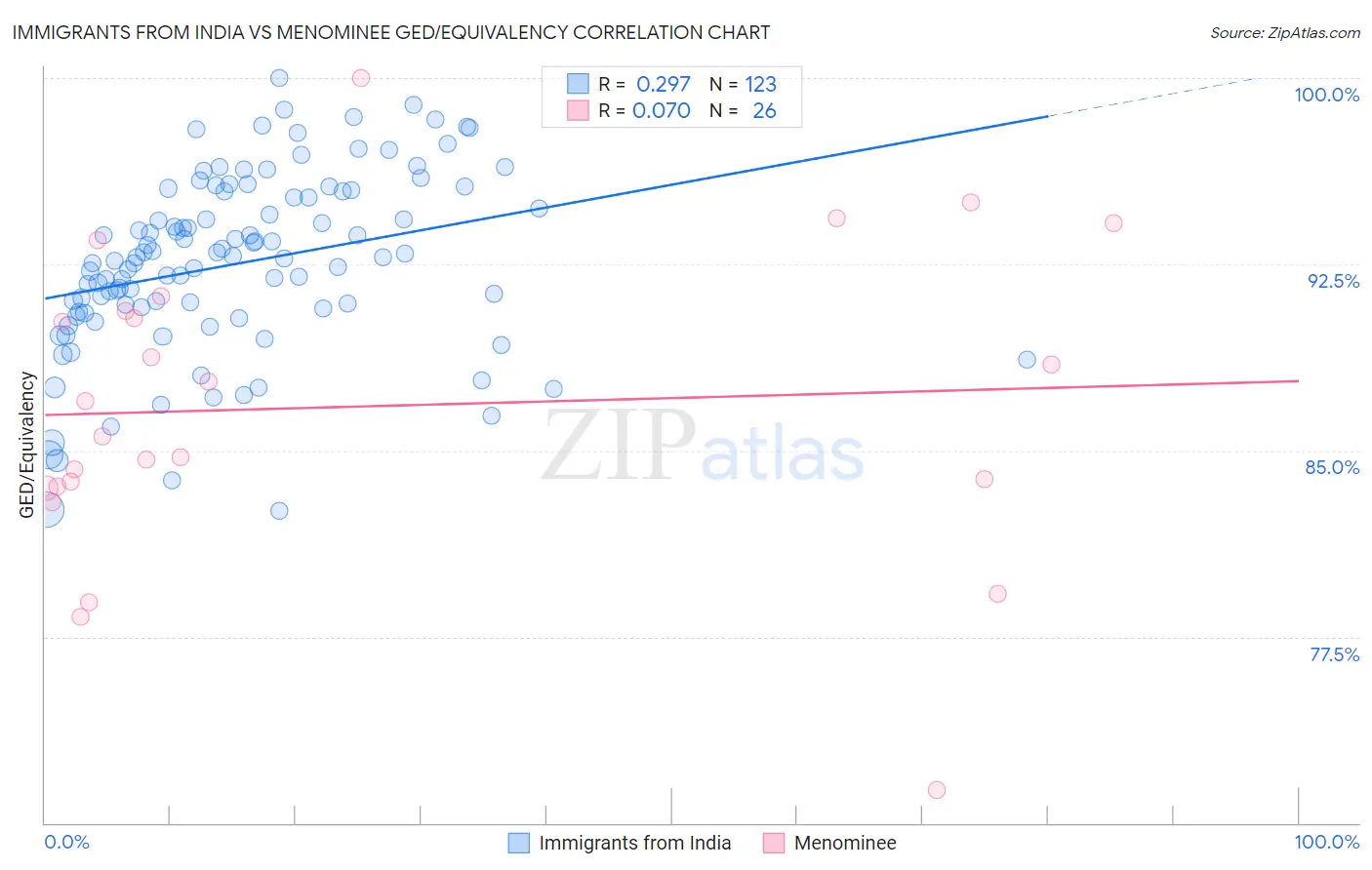 Immigrants from India vs Menominee GED/Equivalency