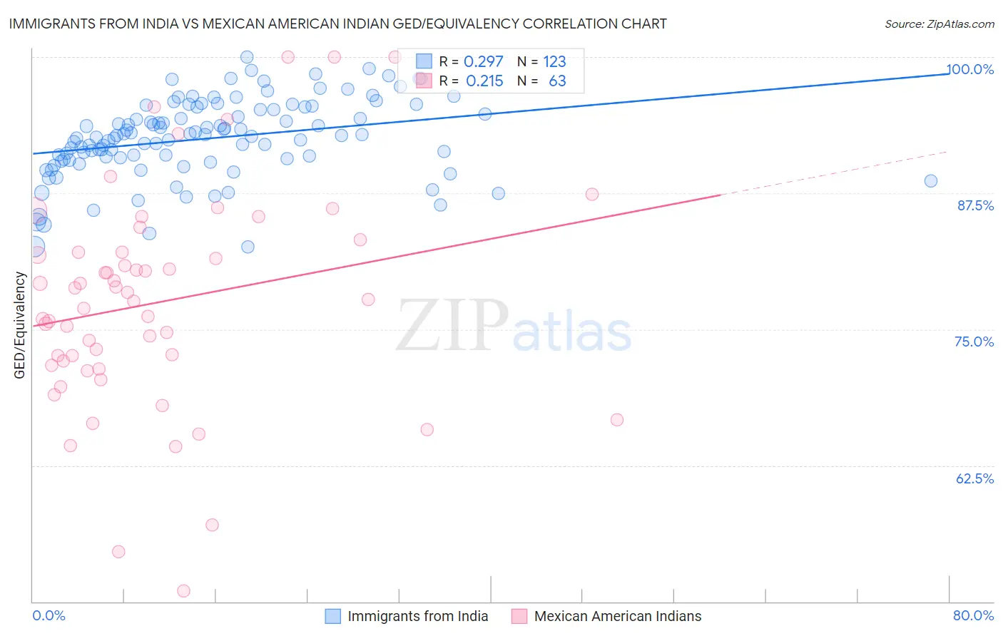 Immigrants from India vs Mexican American Indian GED/Equivalency