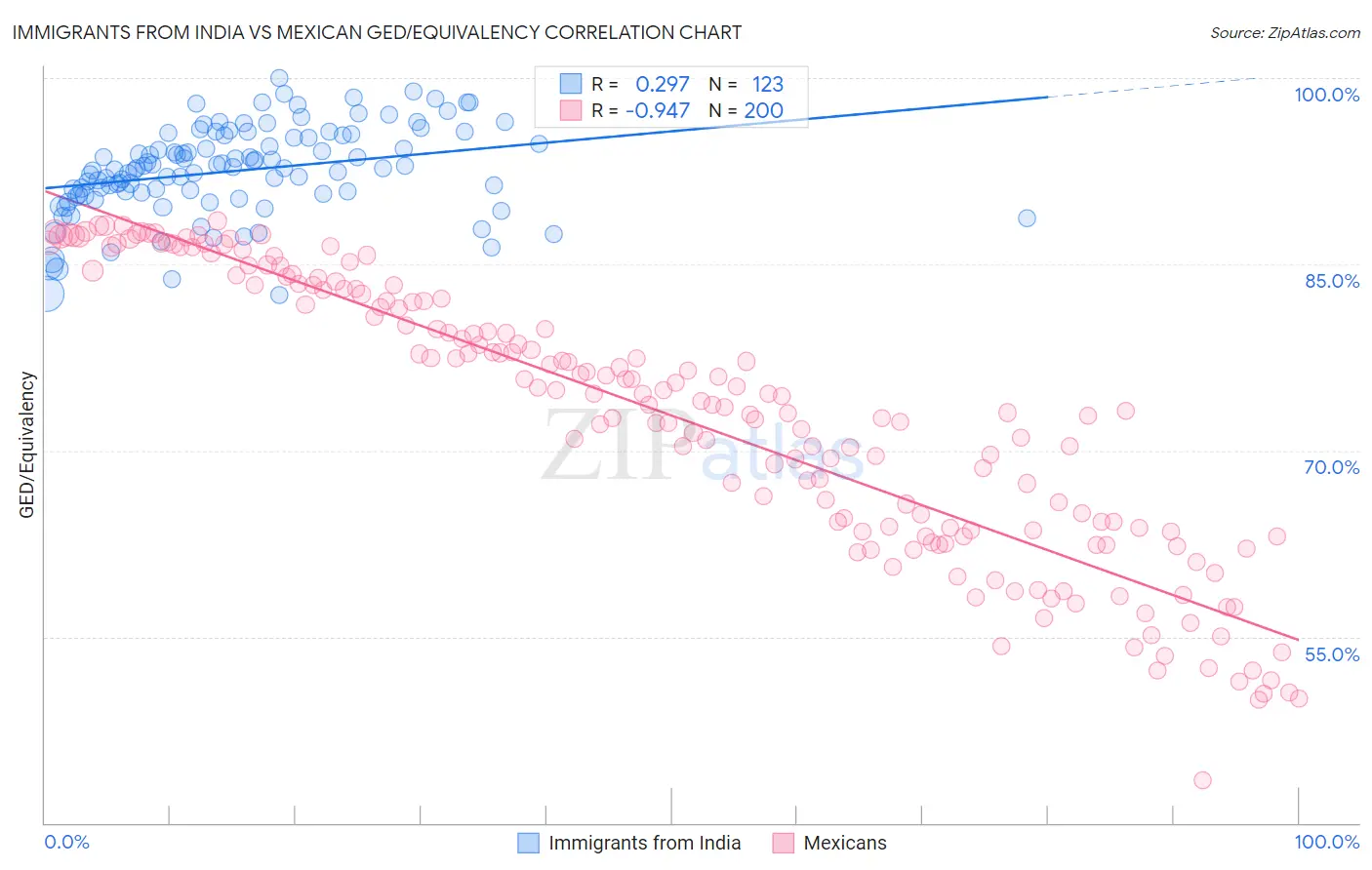 Immigrants from India vs Mexican GED/Equivalency