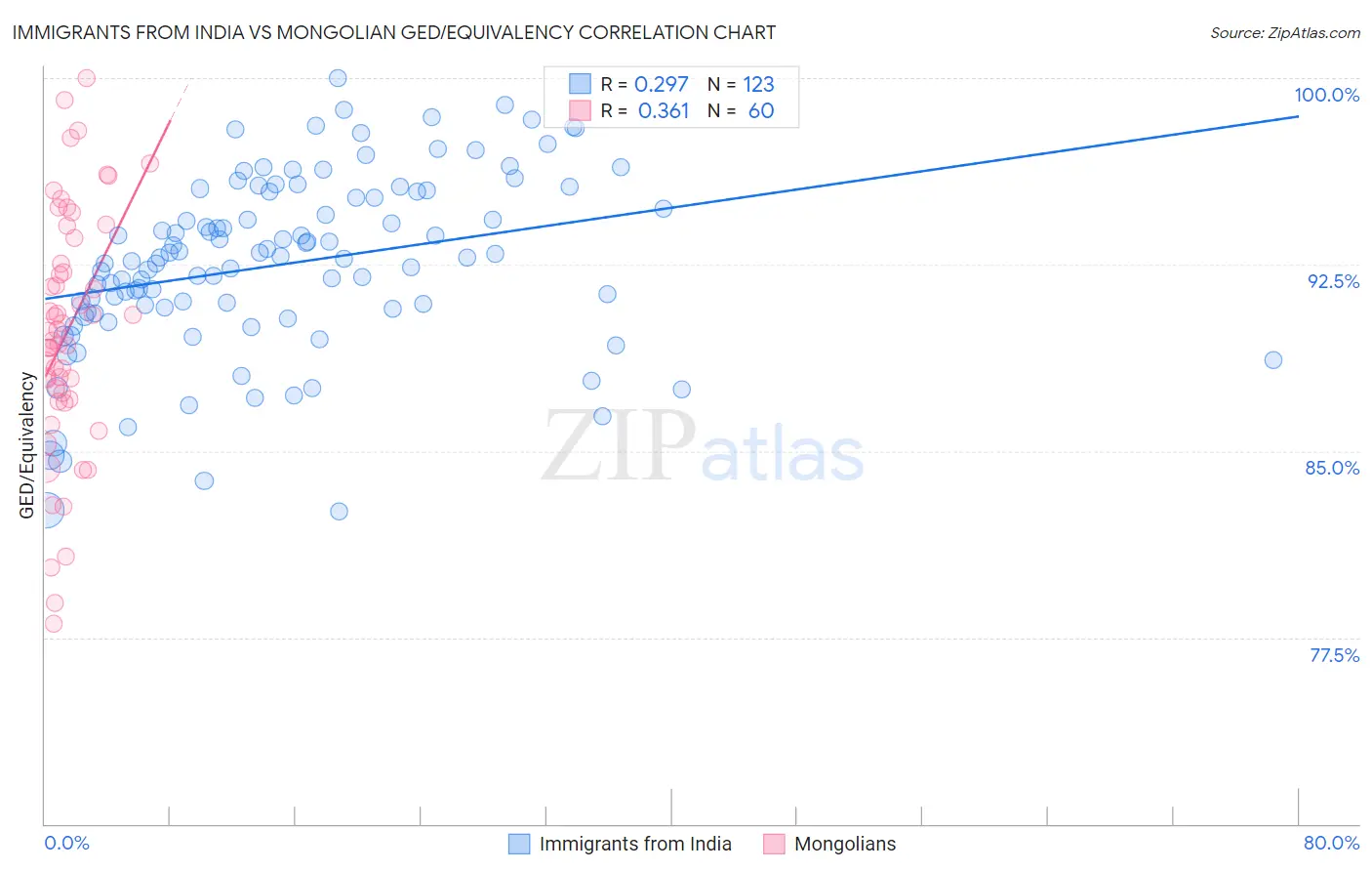 Immigrants from India vs Mongolian GED/Equivalency