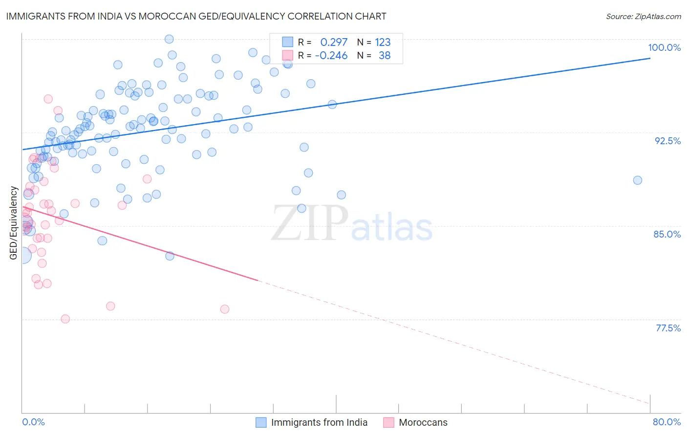 Immigrants from India vs Moroccan GED/Equivalency