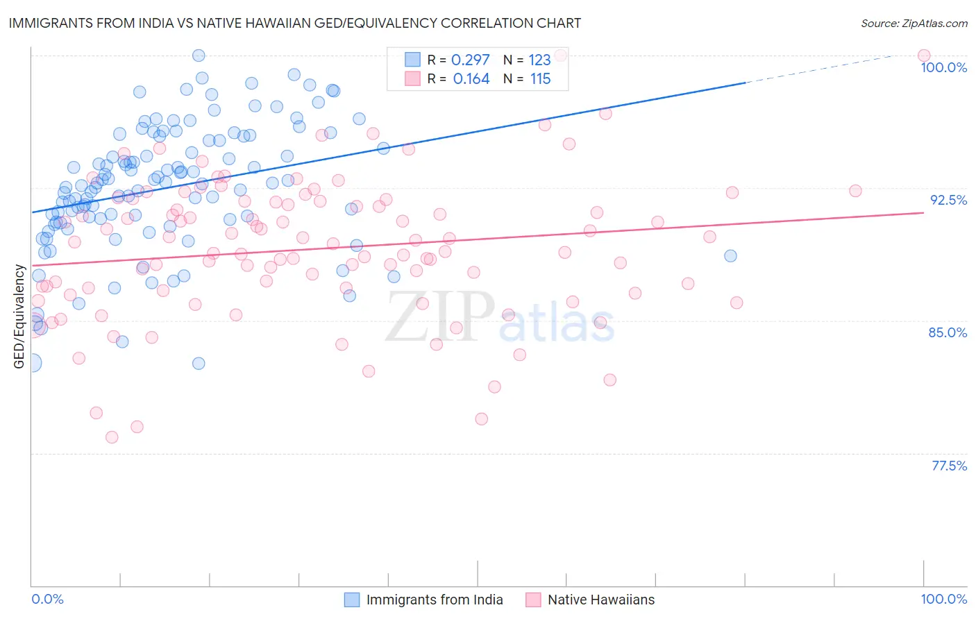 Immigrants from India vs Native Hawaiian GED/Equivalency