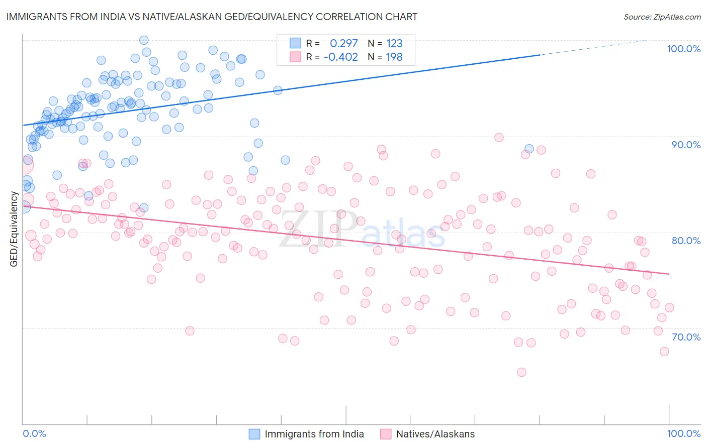 Immigrants from India vs Native/Alaskan GED/Equivalency