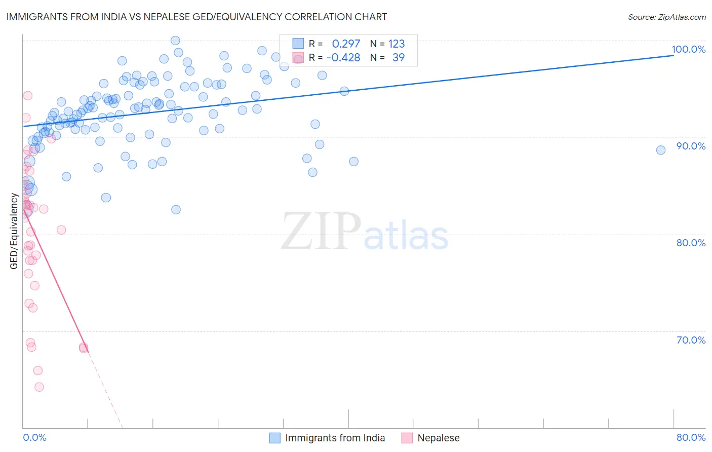 Immigrants from India vs Nepalese GED/Equivalency