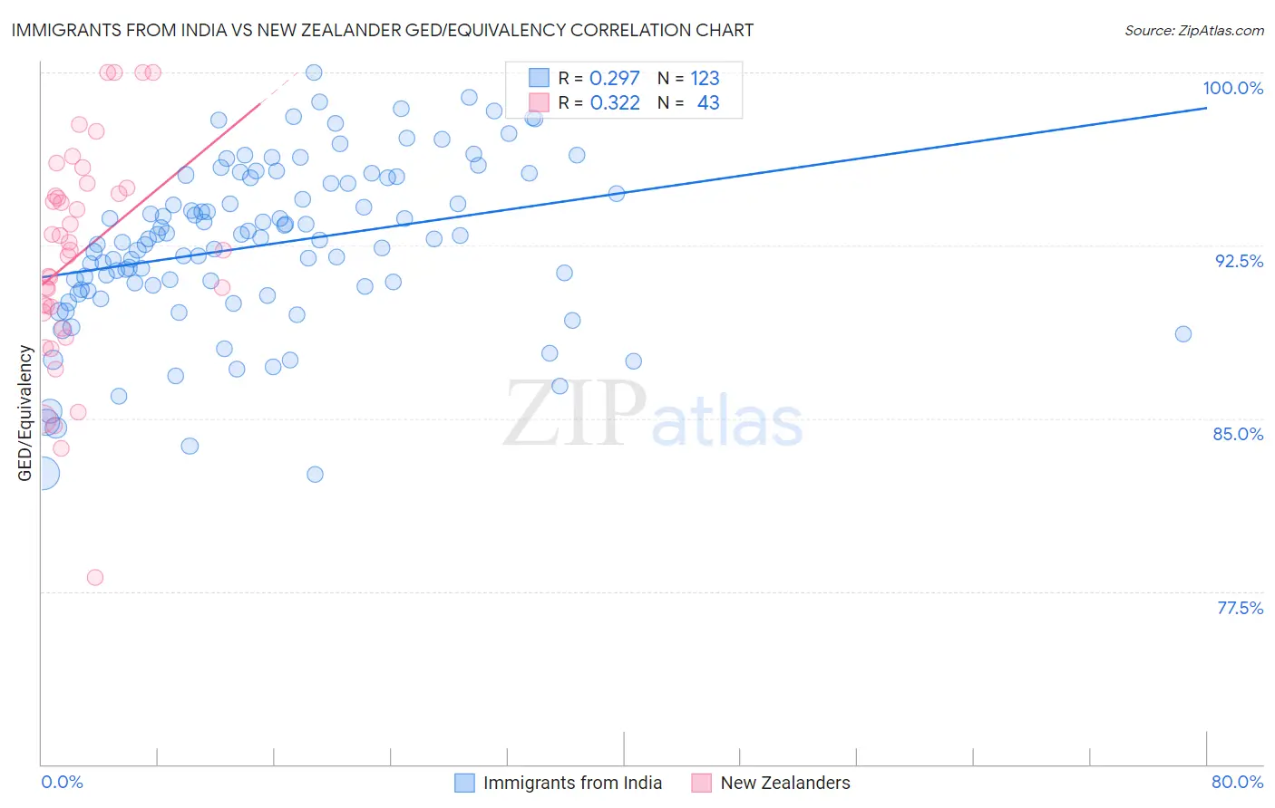 Immigrants from India vs New Zealander GED/Equivalency