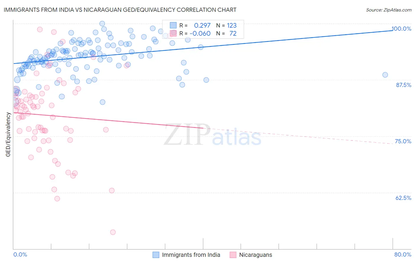 Immigrants from India vs Nicaraguan GED/Equivalency