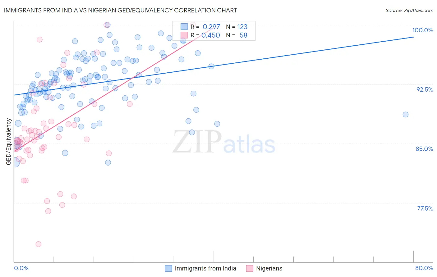 Immigrants from India vs Nigerian GED/Equivalency