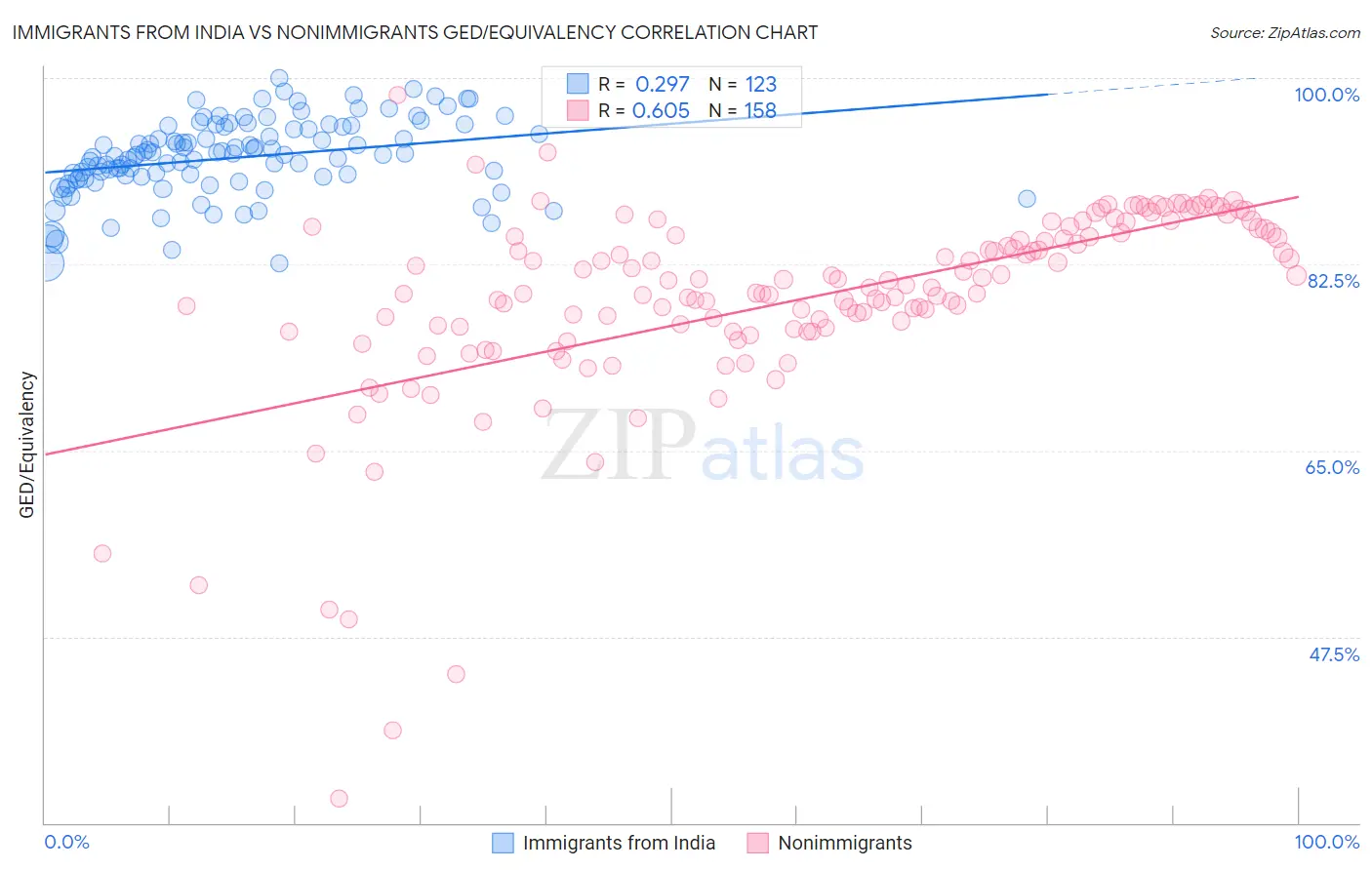 Immigrants from India vs Nonimmigrants GED/Equivalency