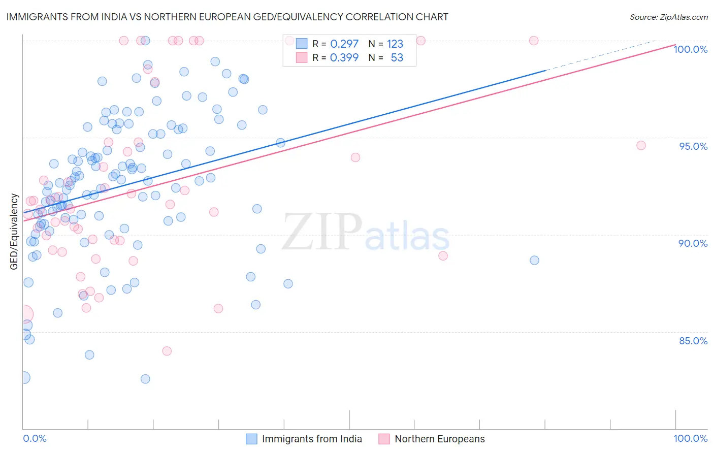 Immigrants from India vs Northern European GED/Equivalency