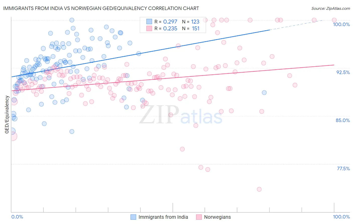 Immigrants from India vs Norwegian GED/Equivalency