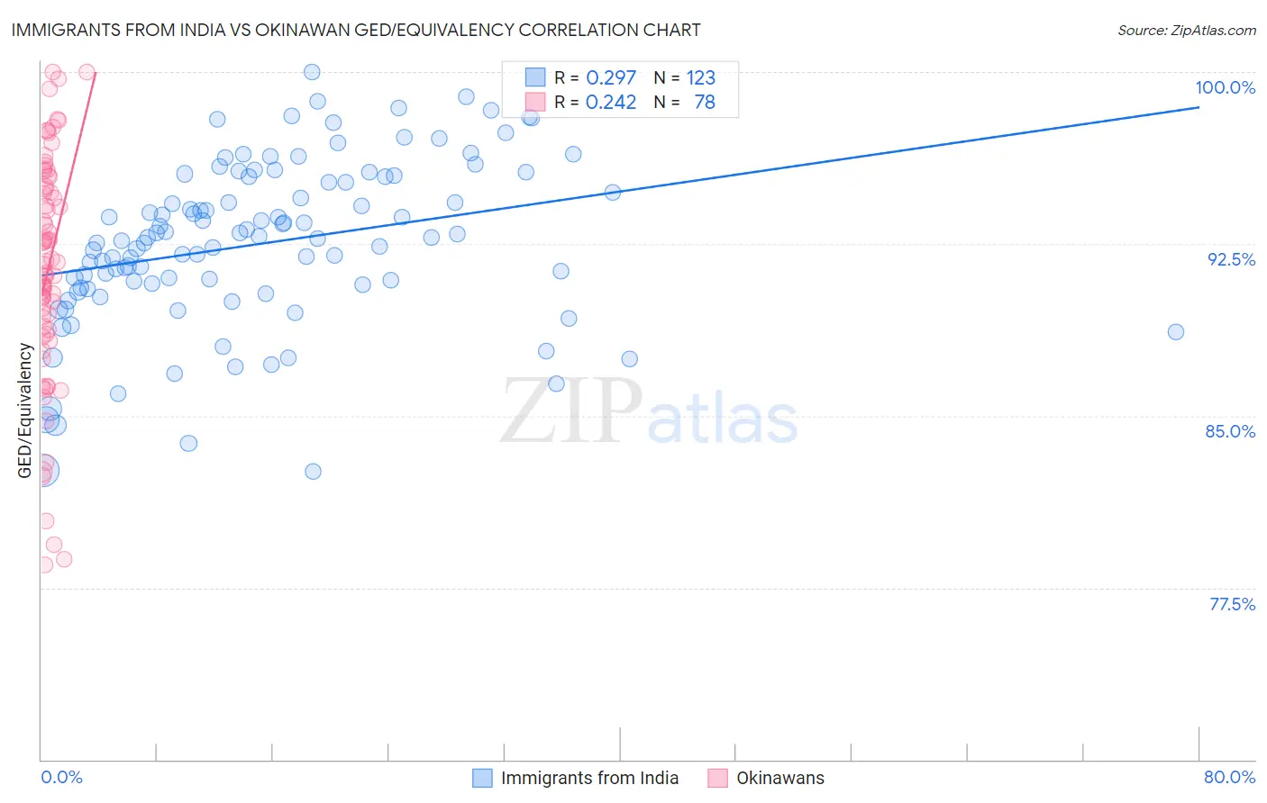 Immigrants from India vs Okinawan GED/Equivalency