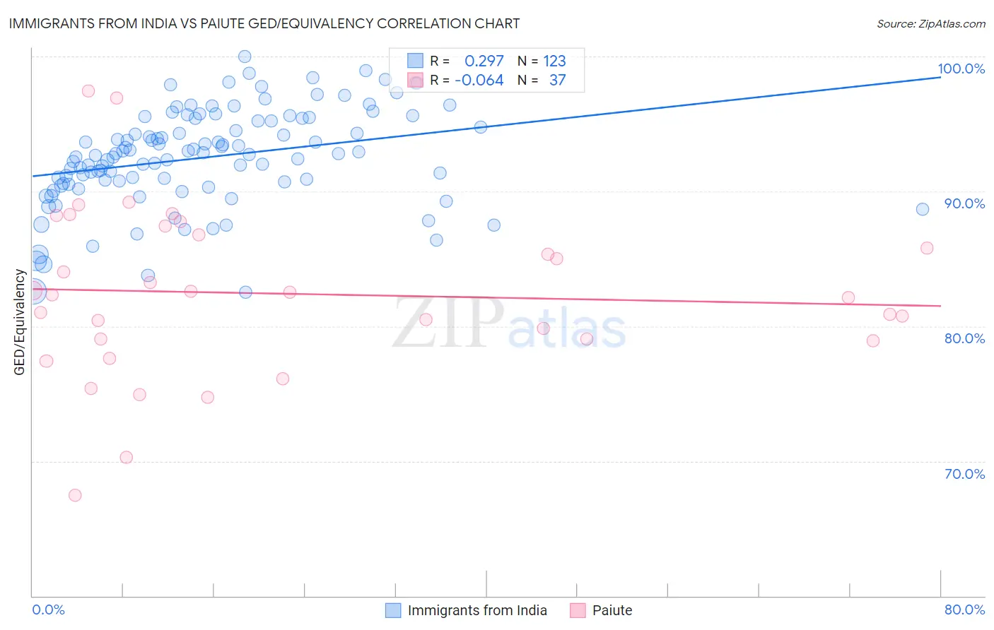 Immigrants from India vs Paiute GED/Equivalency