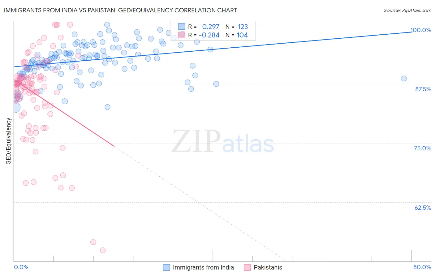 Immigrants from India vs Pakistani GED/Equivalency