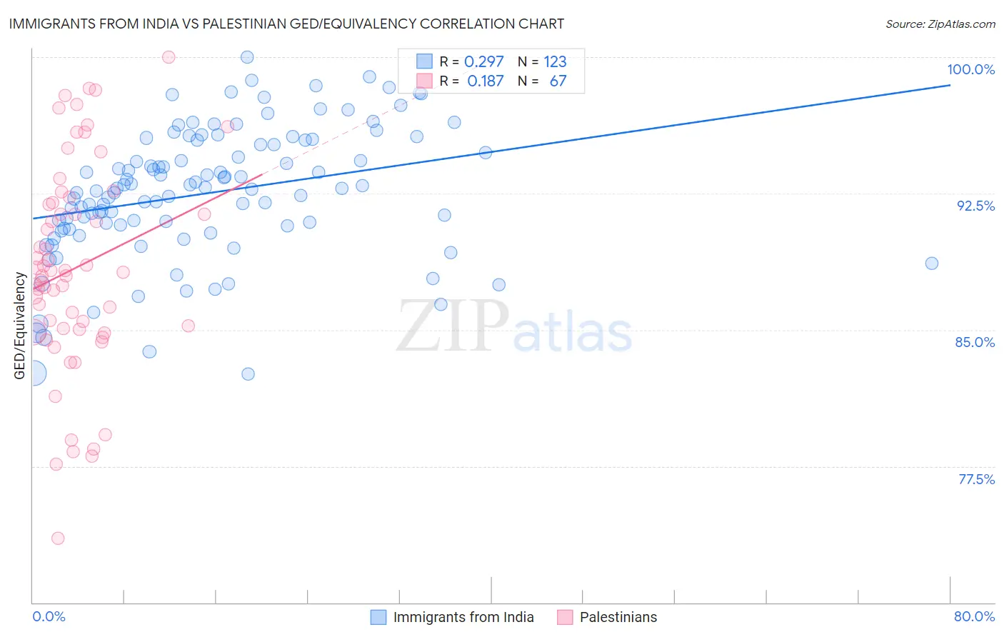 Immigrants from India vs Palestinian GED/Equivalency