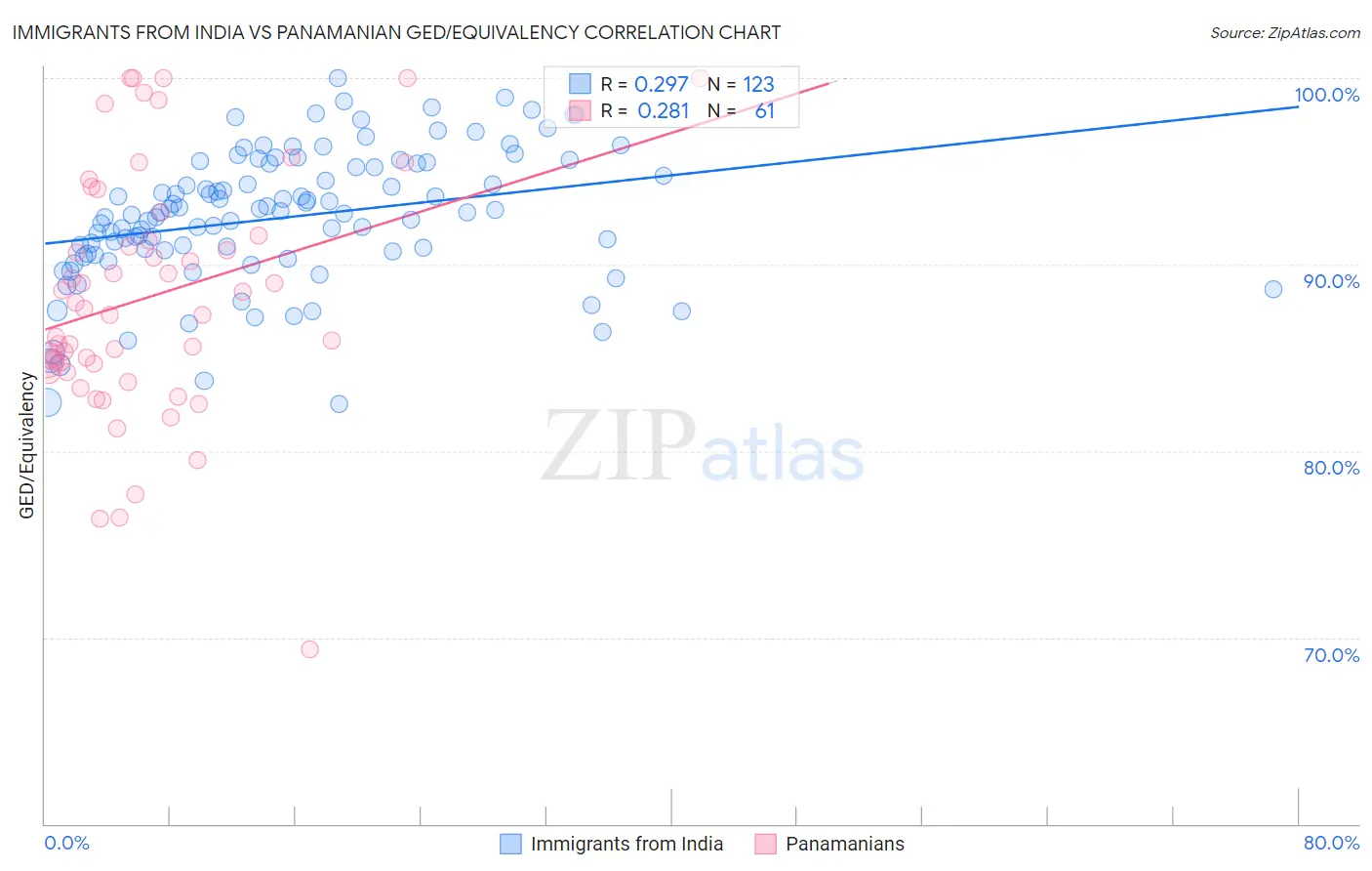 Immigrants from India vs Panamanian GED/Equivalency