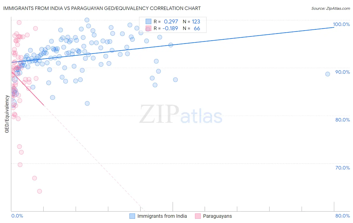 Immigrants from India vs Paraguayan GED/Equivalency