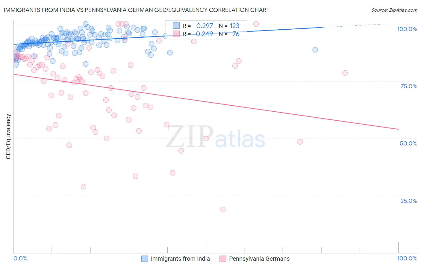 Immigrants from India vs Pennsylvania German GED/Equivalency