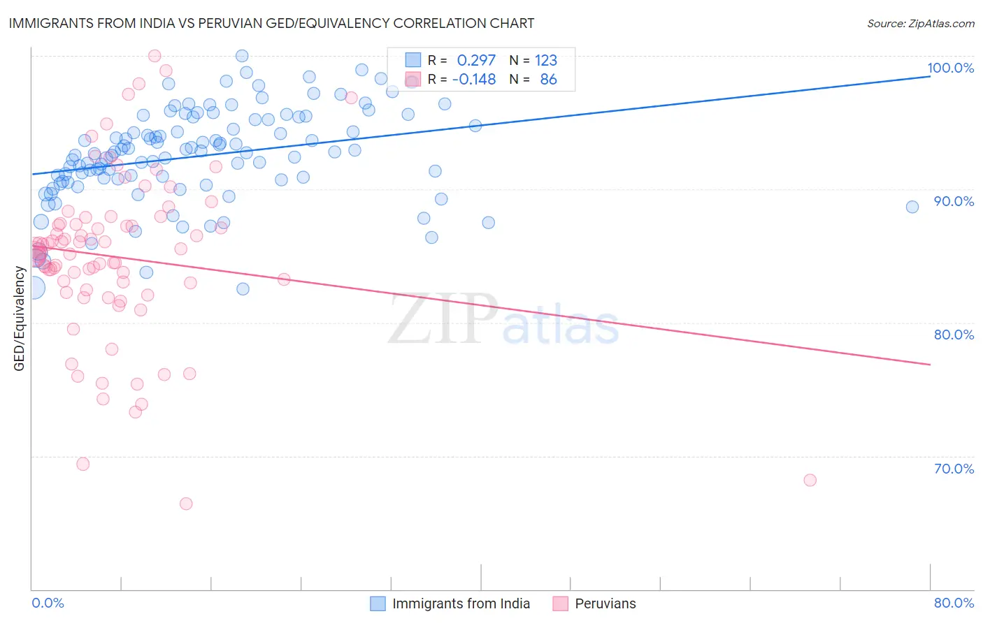 Immigrants from India vs Peruvian GED/Equivalency