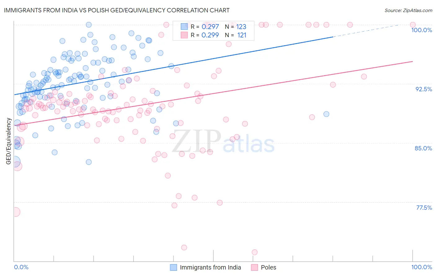 Immigrants from India vs Polish GED/Equivalency