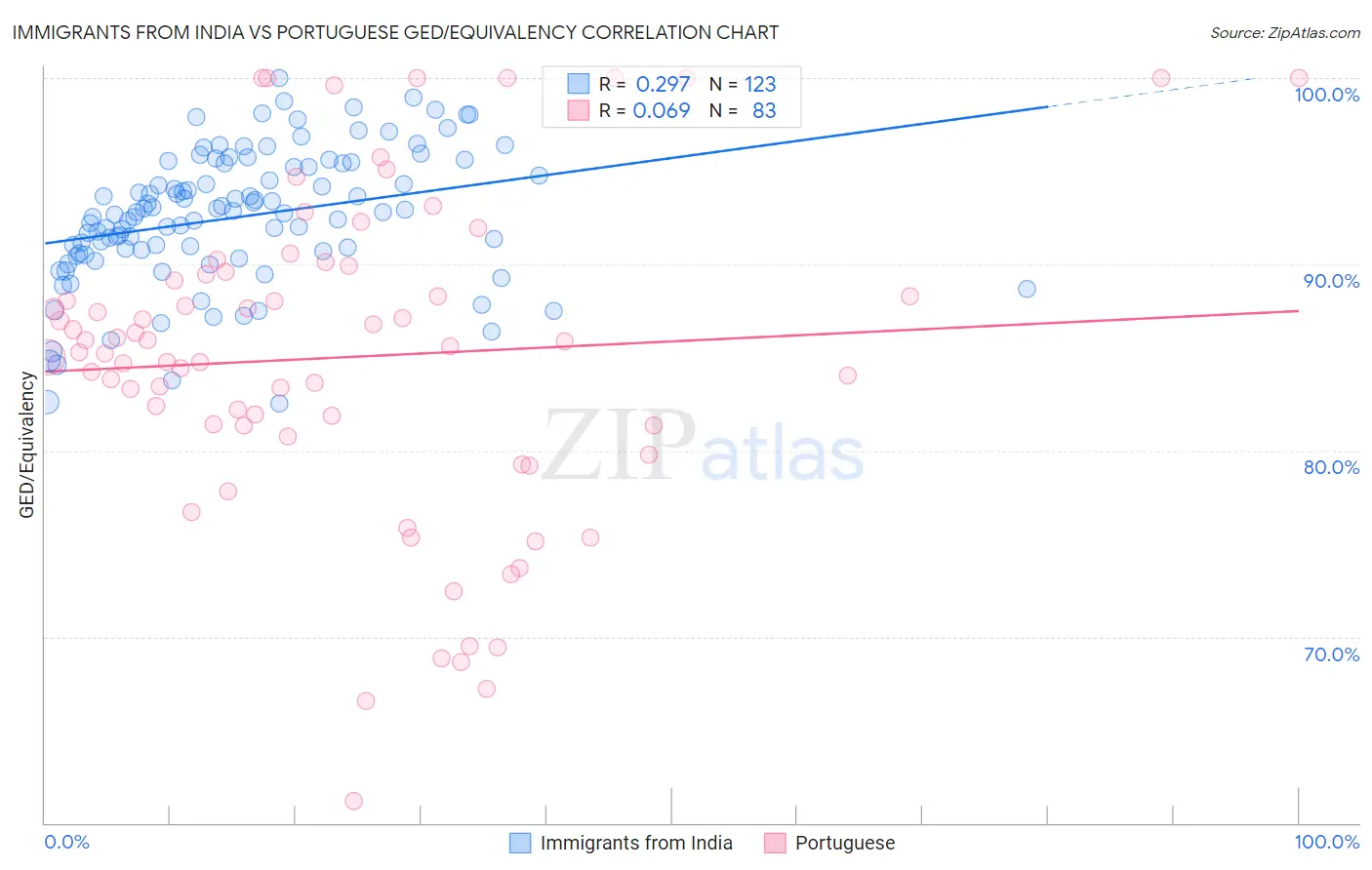 Immigrants from India vs Portuguese GED/Equivalency