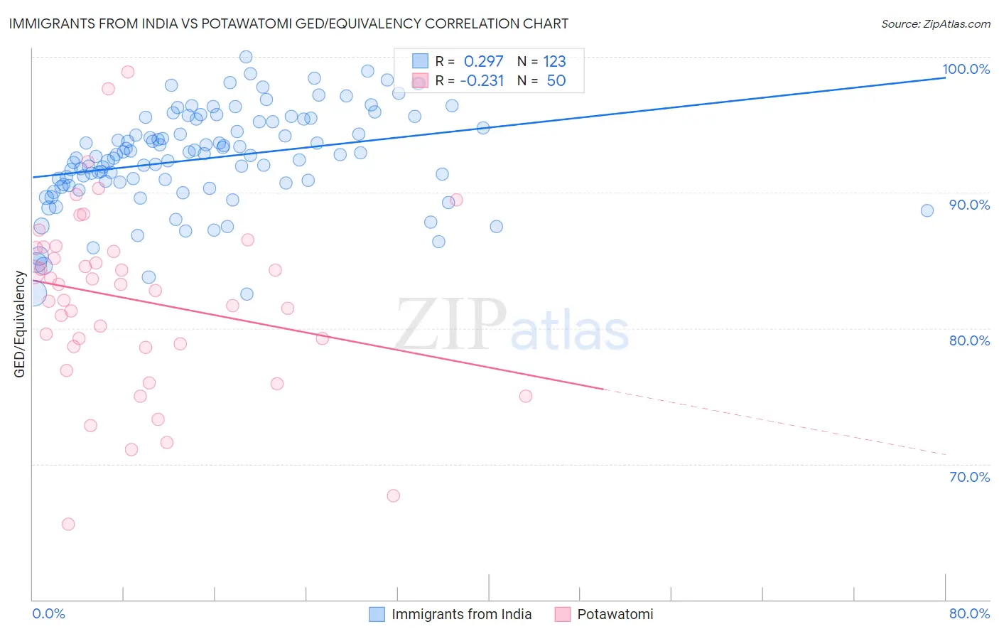 Immigrants from India vs Potawatomi GED/Equivalency