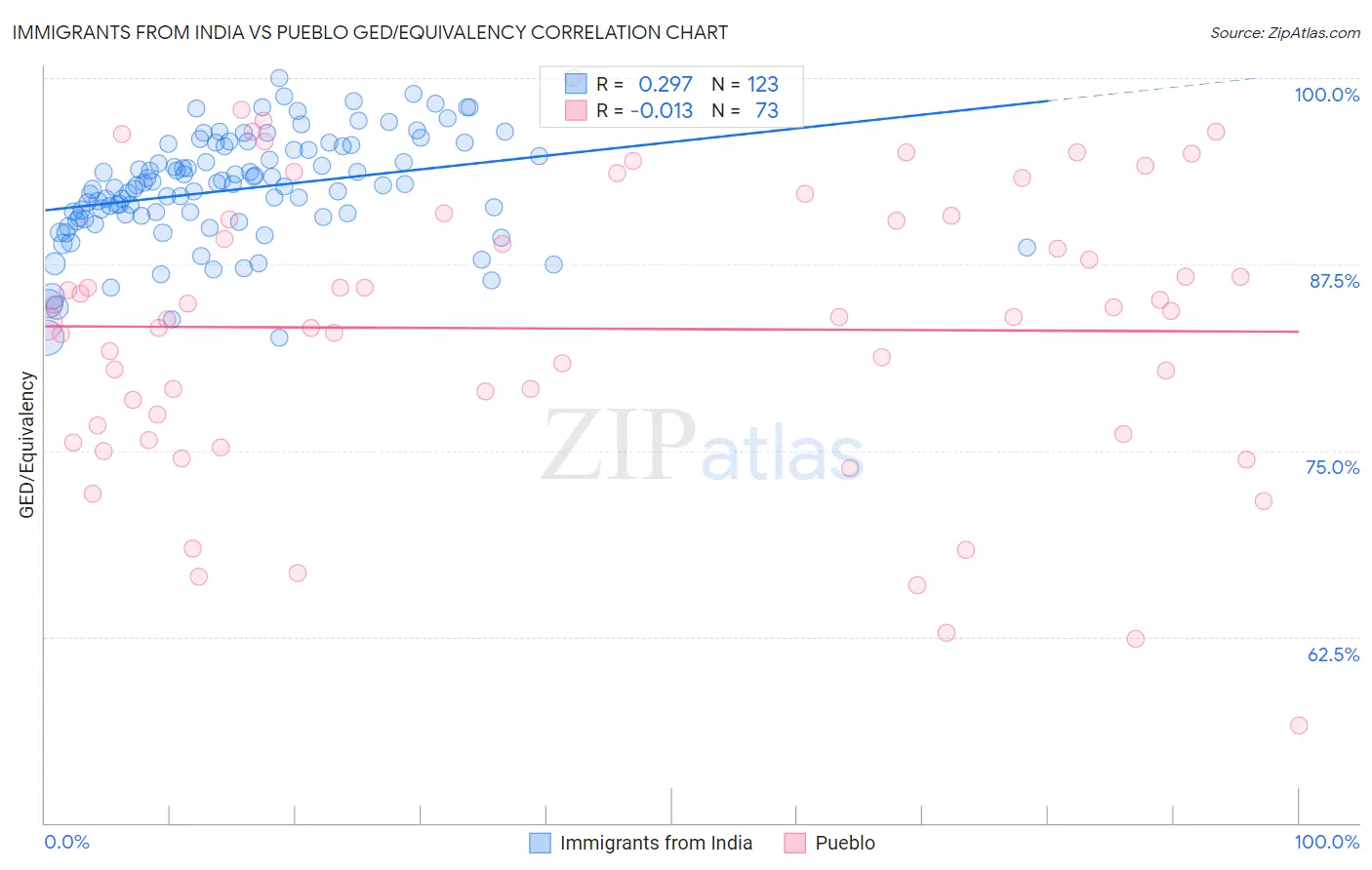 Immigrants from India vs Pueblo GED/Equivalency