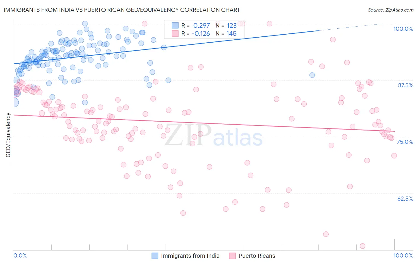 Immigrants from India vs Puerto Rican GED/Equivalency