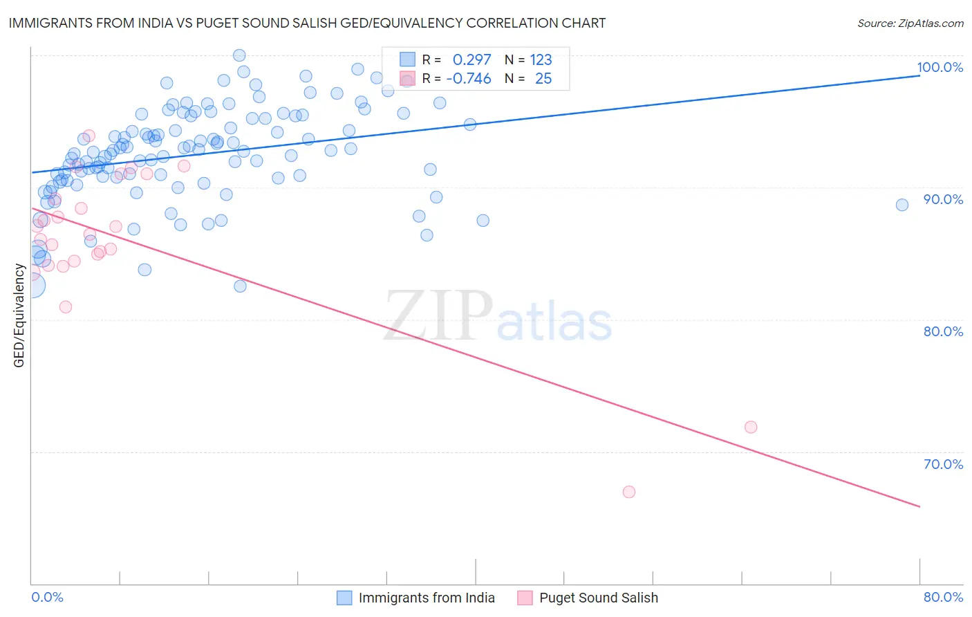 Immigrants from India vs Puget Sound Salish GED/Equivalency