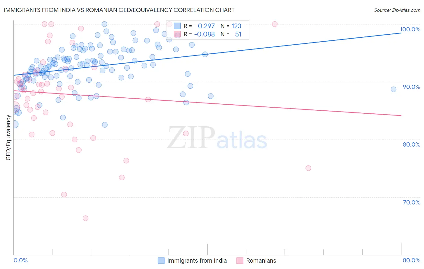 Immigrants from India vs Romanian GED/Equivalency