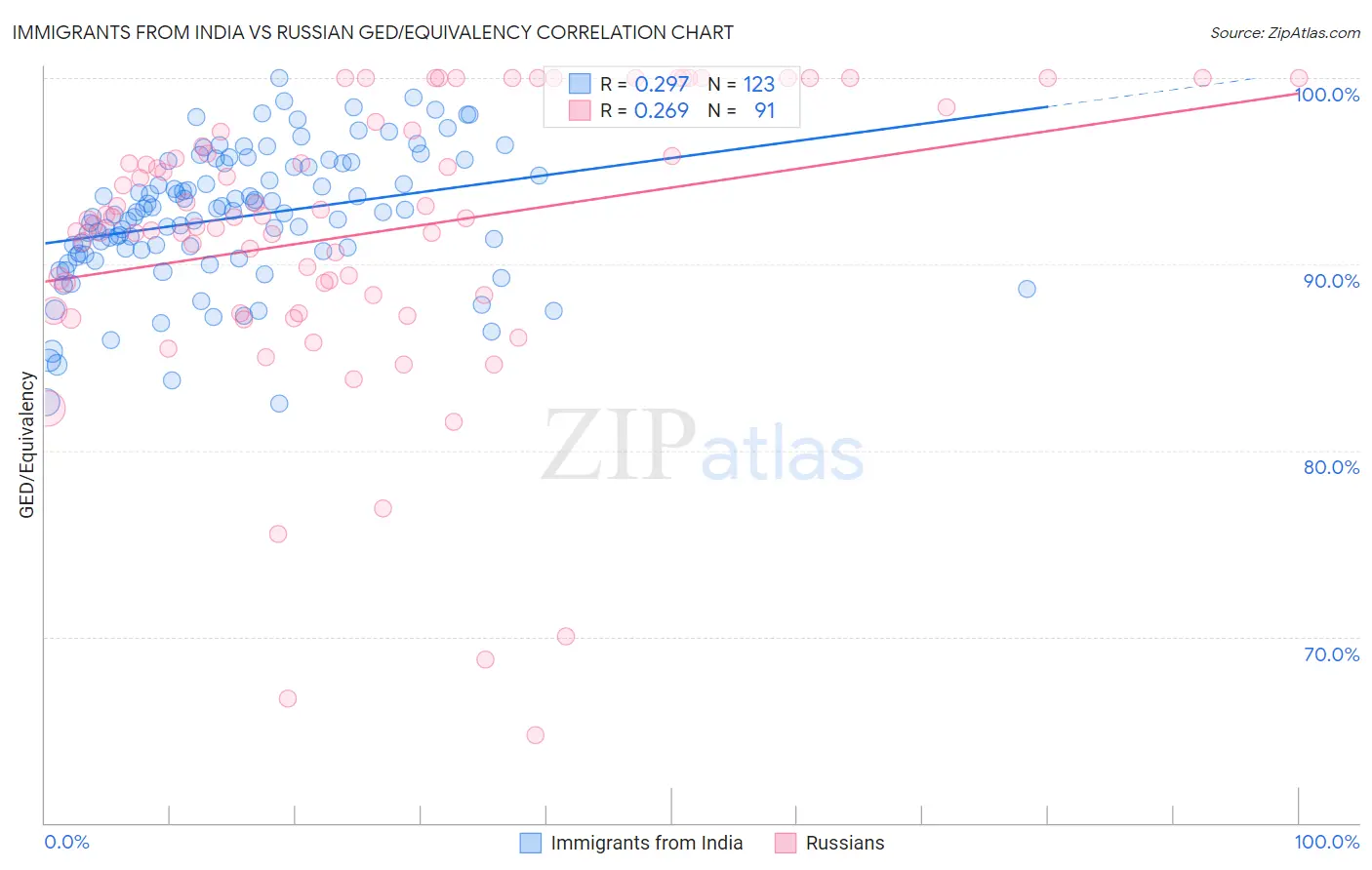 Immigrants from India vs Russian GED/Equivalency