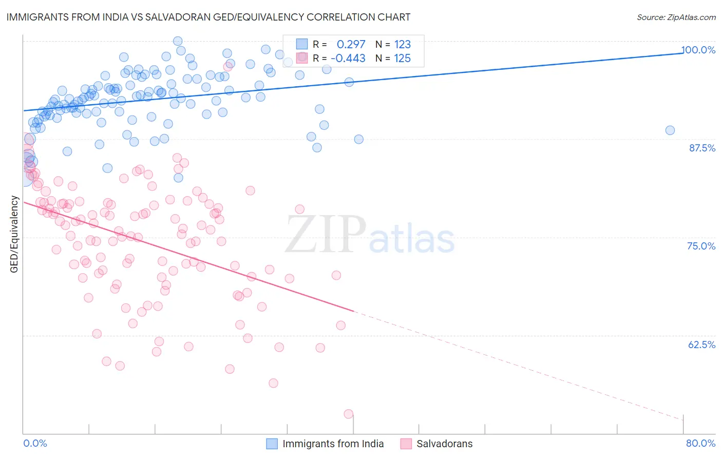 Immigrants from India vs Salvadoran GED/Equivalency