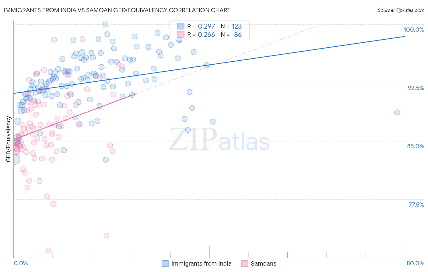 Immigrants from India vs Samoan GED/Equivalency