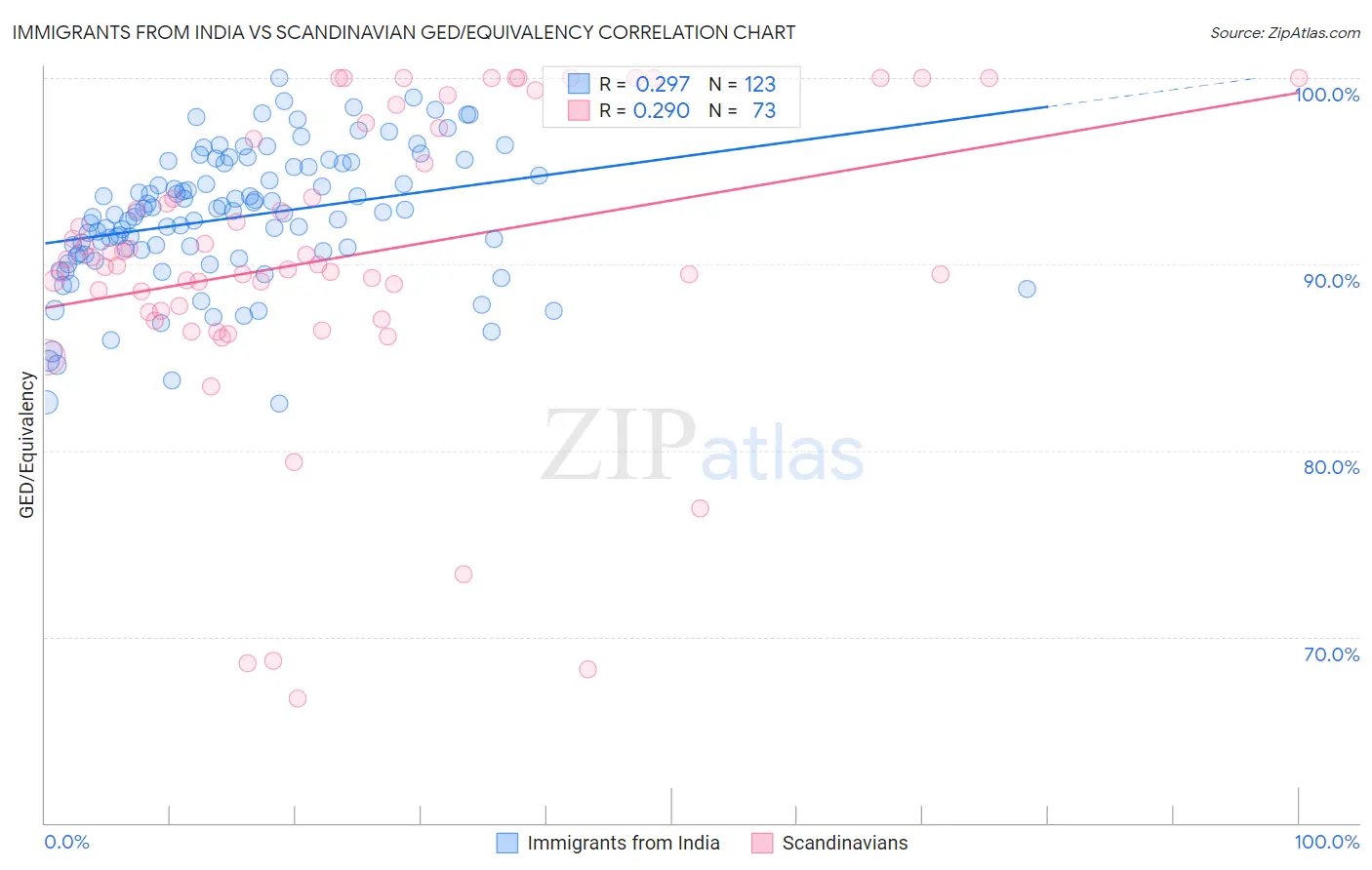 Immigrants from India vs Scandinavian GED/Equivalency