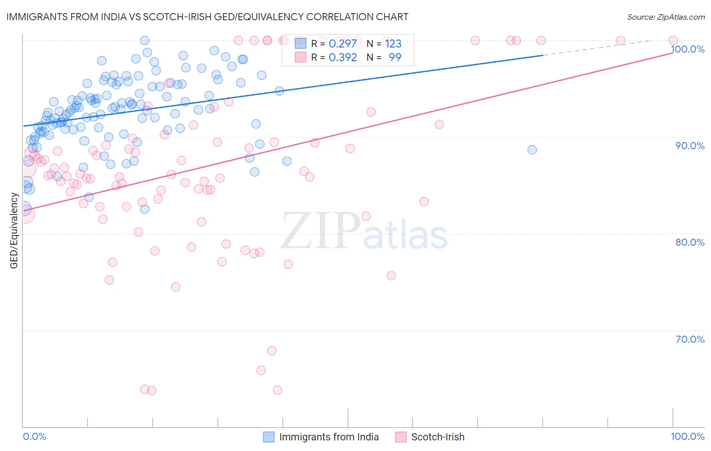 Immigrants from India vs Scotch-Irish GED/Equivalency