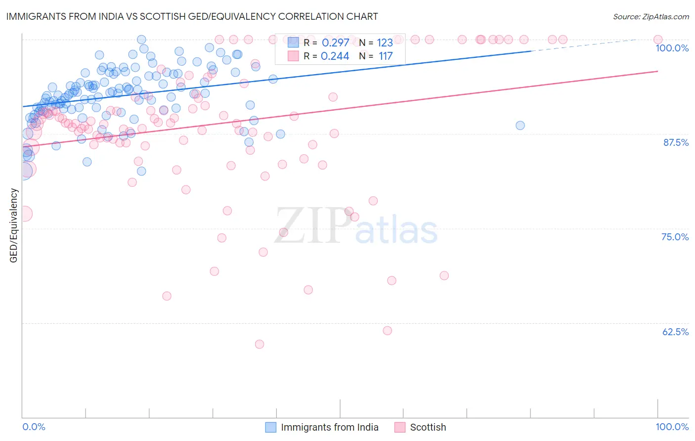 Immigrants from India vs Scottish GED/Equivalency